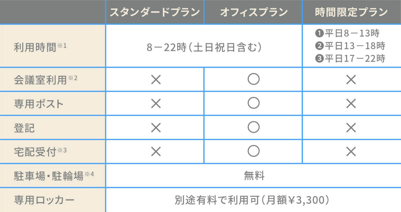 コワーキングスペースの月額コースの利用プラン比較表