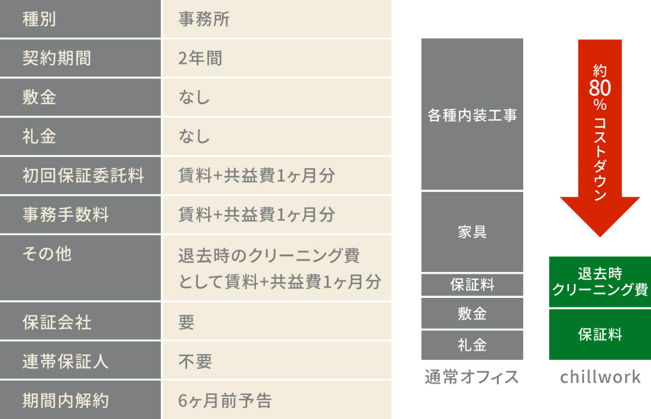 オフィスレンタルに関する詳細情報